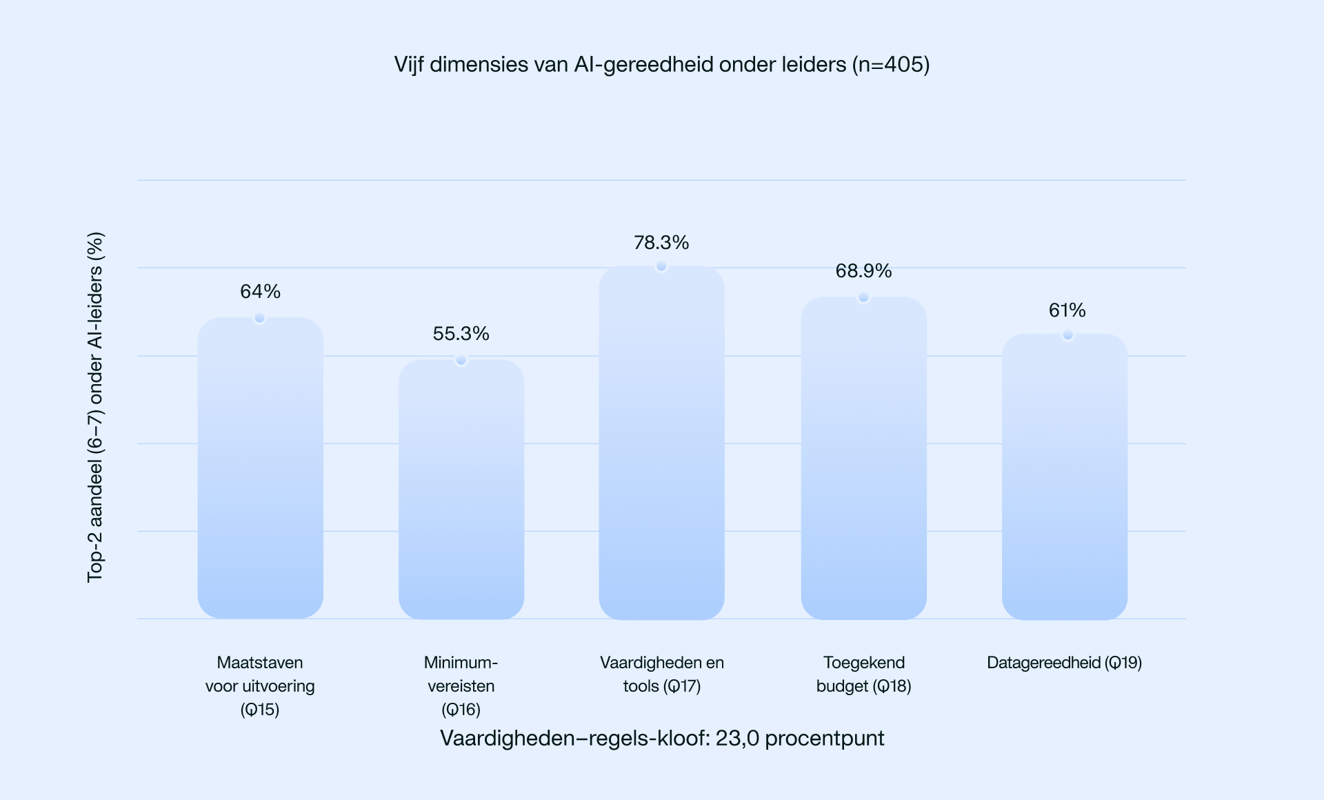 Figuur: percentage bedrijven dat zichzelf als AI-volwassen beschouwt
